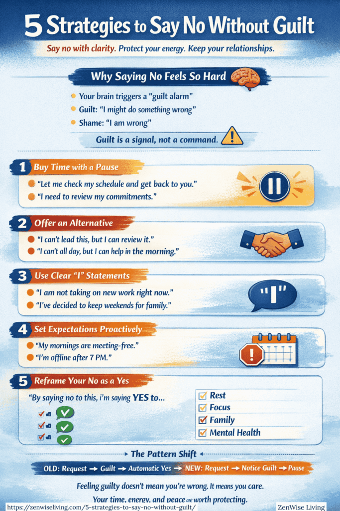 Infographic titled "5 Strategies to Say No Without Guilt" by ZenWise Living. It features five numbered tips: Buy Time, Offer an Alternative, Use "I" Statements, Set Expectations, and Reframe No as a Yes. The design uses blue and orange accents with icons like a pause button and a brain.